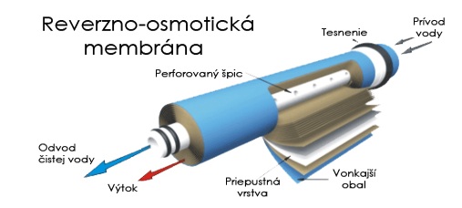 membrána filtrácia